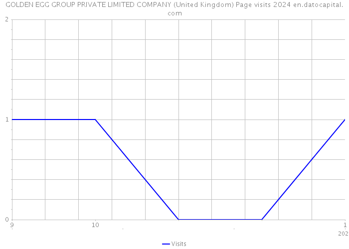 GOLDEN EGG GROUP PRIVATE LIMITED COMPANY (United Kingdom) Page visits 2024 