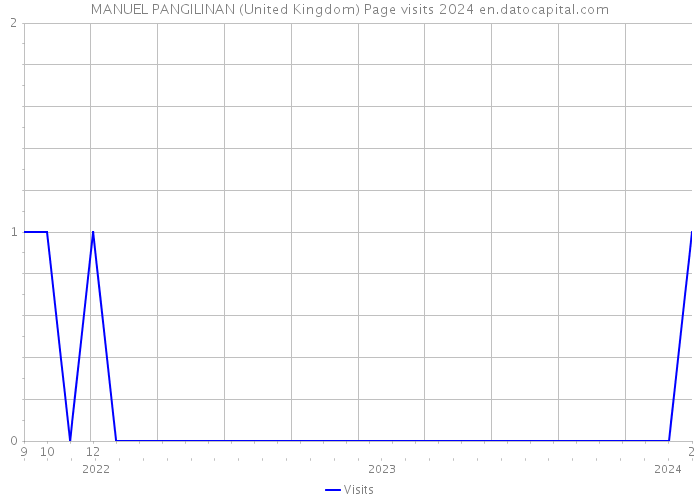 MANUEL PANGILINAN (United Kingdom) Page visits 2024 