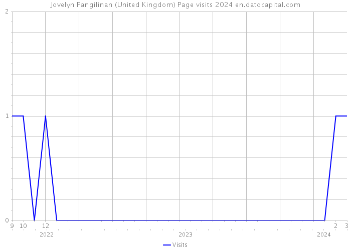 Jovelyn Pangilinan (United Kingdom) Page visits 2024 