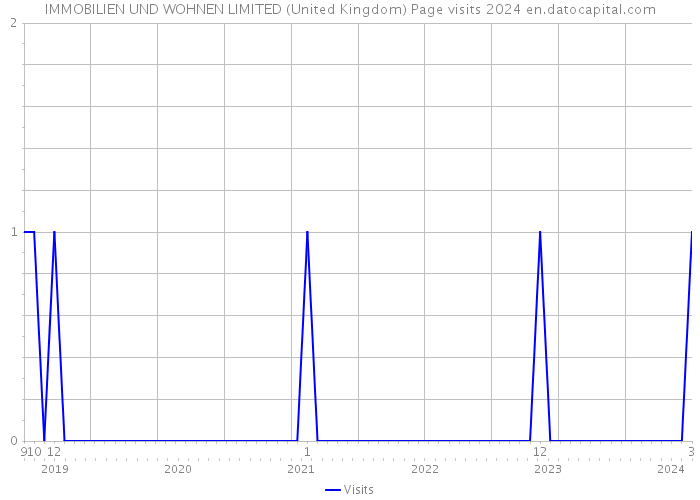 IMMOBILIEN UND WOHNEN LIMITED (United Kingdom) Page visits 2024 