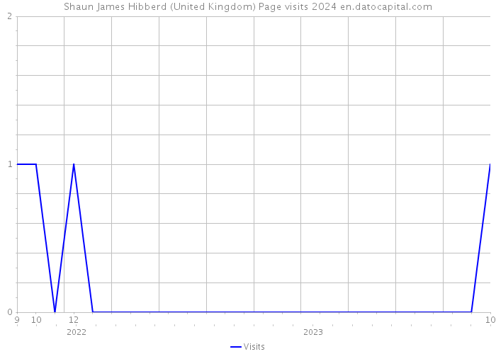 Shaun James Hibberd (United Kingdom) Page visits 2024 
