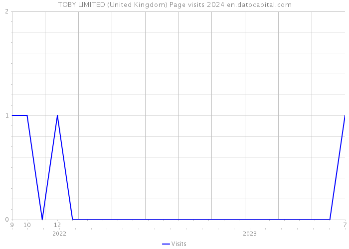 TOBY LIMITED (United Kingdom) Page visits 2024 