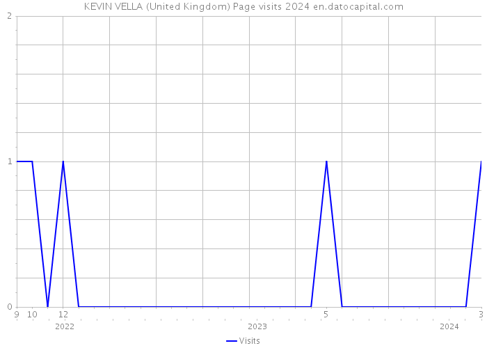KEVIN VELLA (United Kingdom) Page visits 2024 