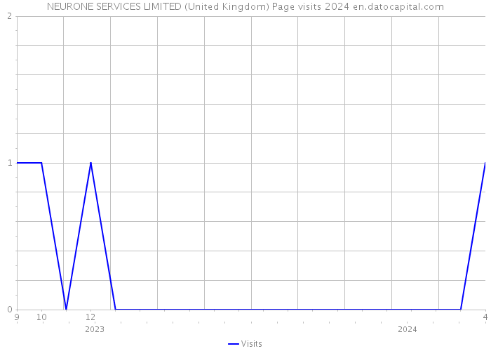 NEURONE SERVICES LIMITED (United Kingdom) Page visits 2024 