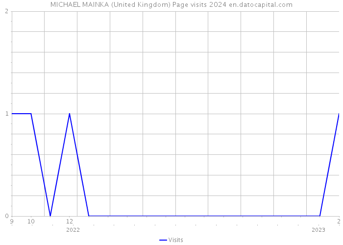 MICHAEL MAINKA (United Kingdom) Page visits 2024 