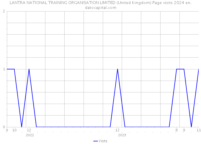 LANTRA NATIONAL TRAINING ORGANISATION LIMITED (United Kingdom) Page visits 2024 