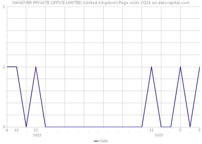 HANOVER PRIVATE OFFICE LIMITED (United Kingdom) Page visits 2024 
