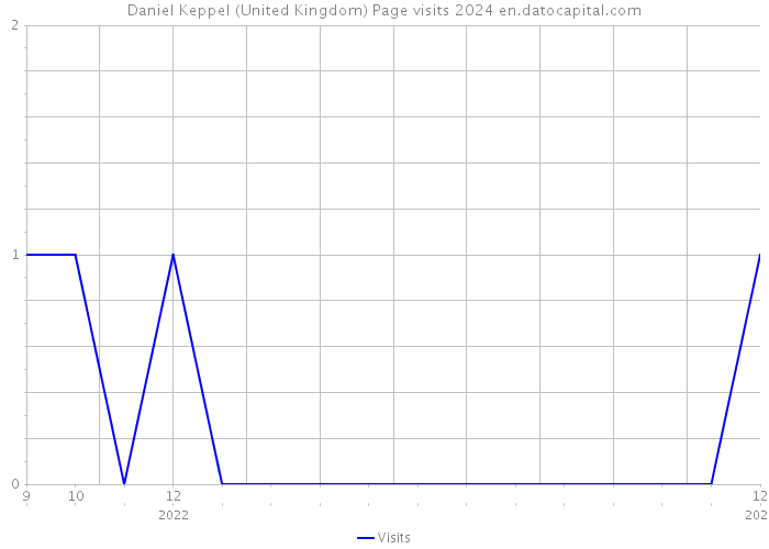 Daniel Keppel (United Kingdom) Page visits 2024 