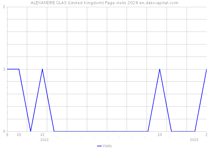 ALEXANDRE GLAS (United Kingdom) Page visits 2024 