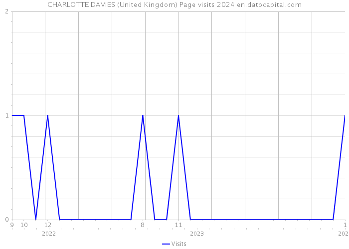 CHARLOTTE DAVIES (United Kingdom) Page visits 2024 