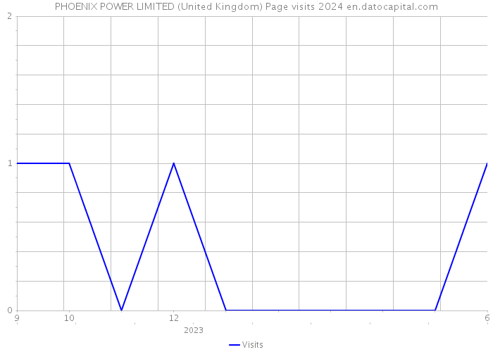 PHOENIX POWER LIMITED (United Kingdom) Page visits 2024 