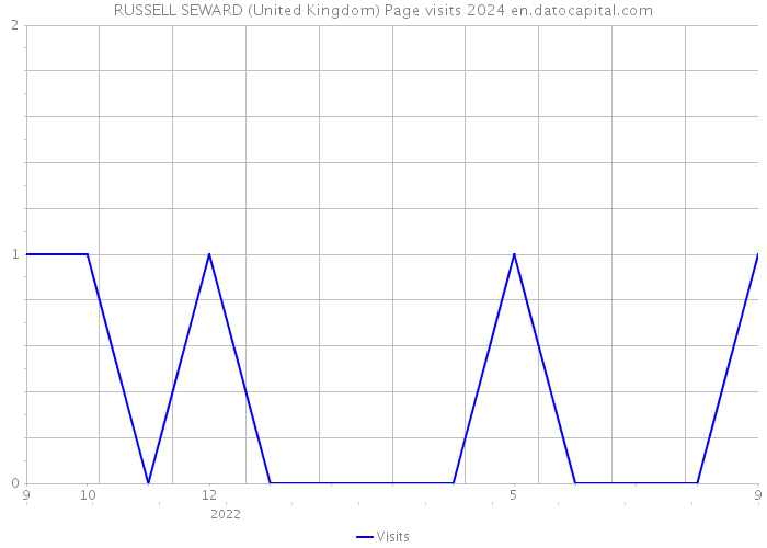 RUSSELL SEWARD (United Kingdom) Page visits 2024 