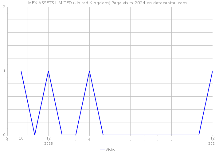MFX ASSETS LIMITED (United Kingdom) Page visits 2024 