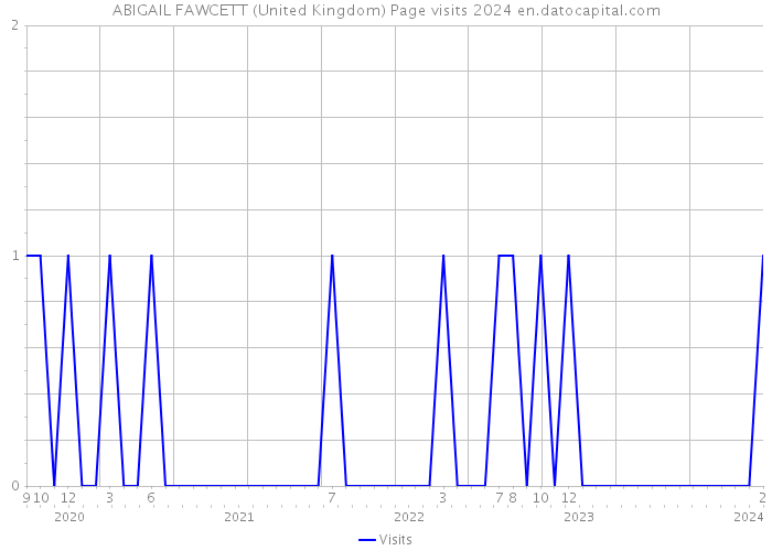 ABIGAIL FAWCETT (United Kingdom) Page visits 2024 