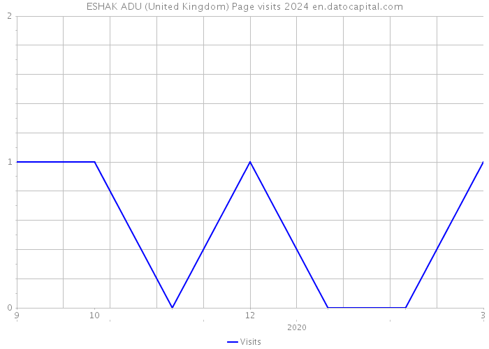 ESHAK ADU (United Kingdom) Page visits 2024 