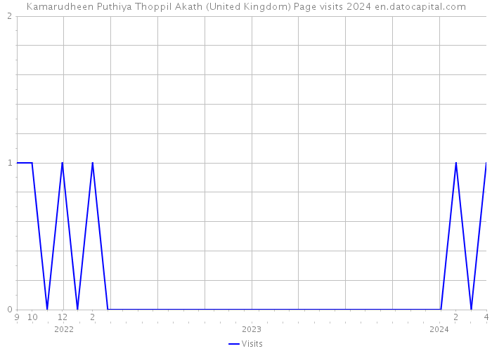 Kamarudheen Puthiya Thoppil Akath (United Kingdom) Page visits 2024 