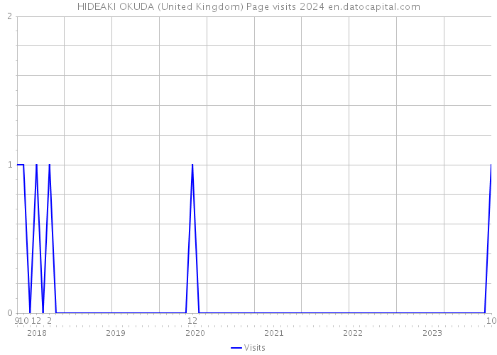 HIDEAKI OKUDA (United Kingdom) Page visits 2024 