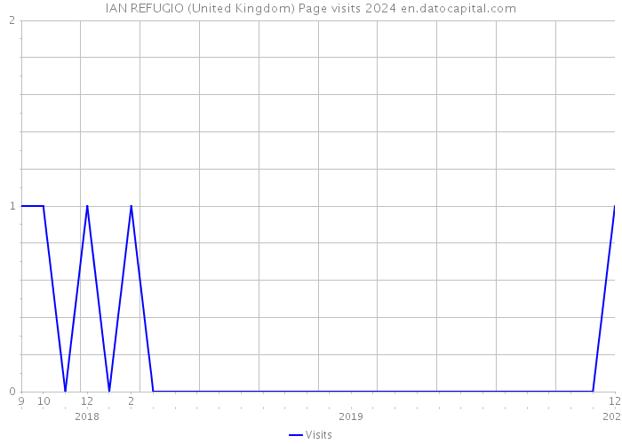 IAN REFUGIO (United Kingdom) Page visits 2024 