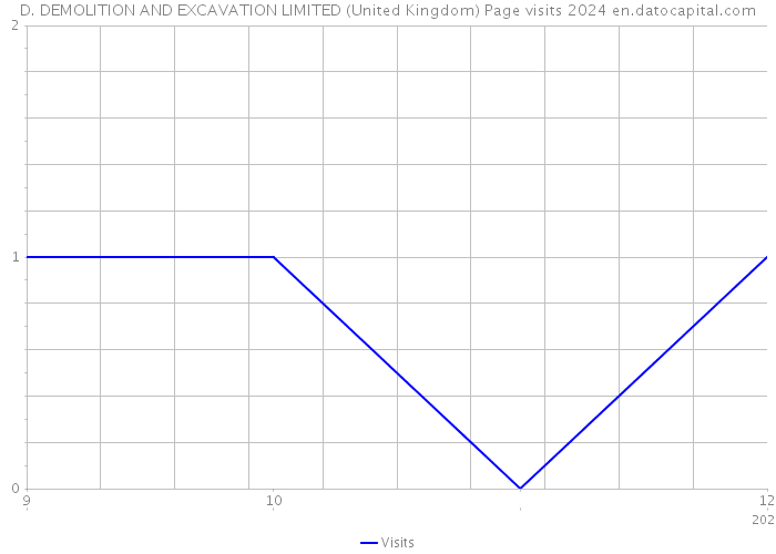 D. DEMOLITION AND EXCAVATION LIMITED (United Kingdom) Page visits 2024 