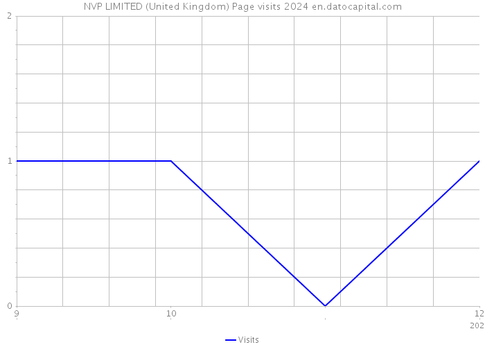 NVP LIMITED (United Kingdom) Page visits 2024 