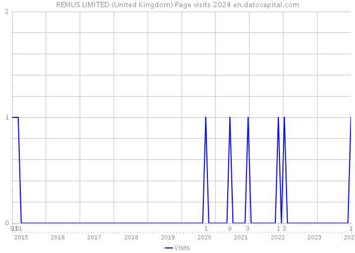 REMUS LIMITED (United Kingdom) Page visits 2024 