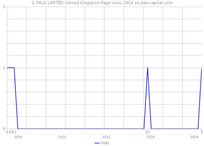 S. PAUL LIMITED (United Kingdom) Page visits 2024 