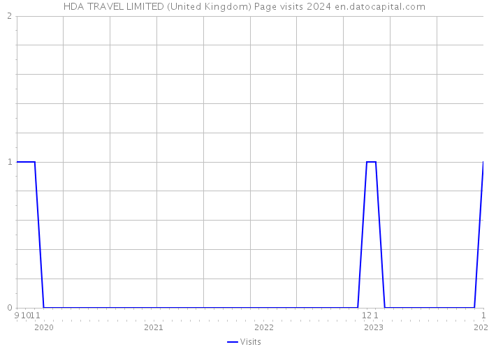 HDA TRAVEL LIMITED (United Kingdom) Page visits 2024 