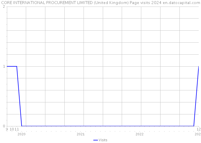 CORE INTERNATIONAL PROCUREMENT LIMITED (United Kingdom) Page visits 2024 