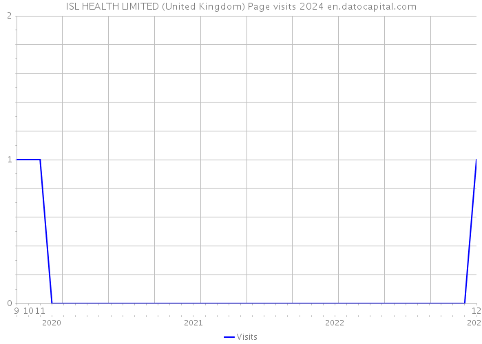 ISL HEALTH LIMITED (United Kingdom) Page visits 2024 