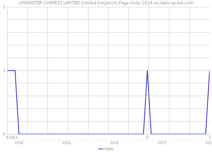 UPMINSTER CARPETS LIMITED (United Kingdom) Page visits 2024 