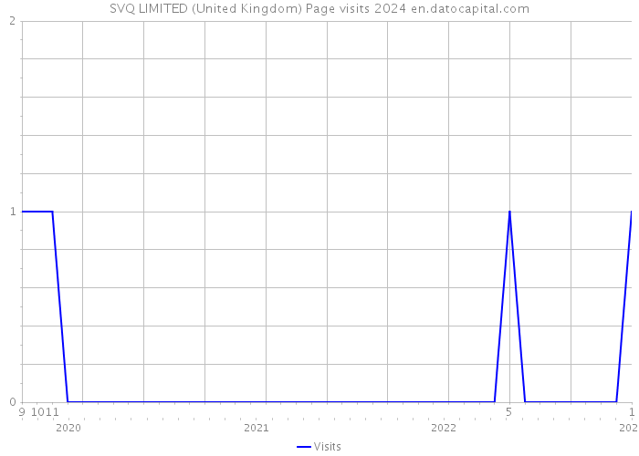 SVQ LIMITED (United Kingdom) Page visits 2024 