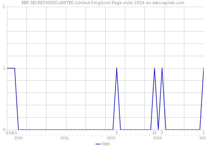 BBR SECRETARIES LIMITED (United Kingdom) Page visits 2024 