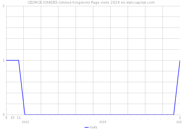 GEORGE IONIDES (United Kingdom) Page visits 2024 