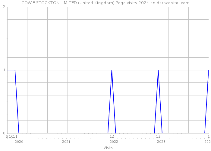 COWIE STOCKTON LIMITED (United Kingdom) Page visits 2024 