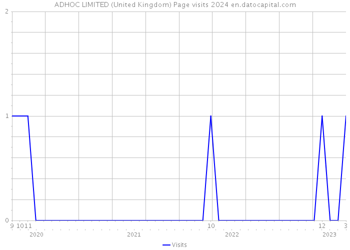 ADHOC LIMITED (United Kingdom) Page visits 2024 