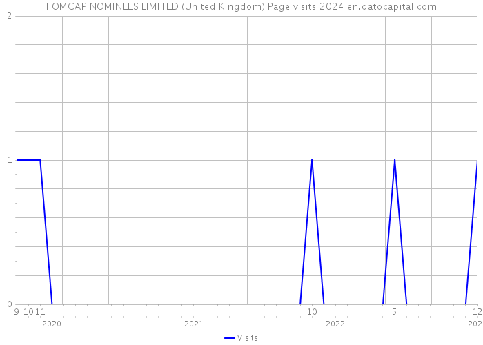 FOMCAP NOMINEES LIMITED (United Kingdom) Page visits 2024 