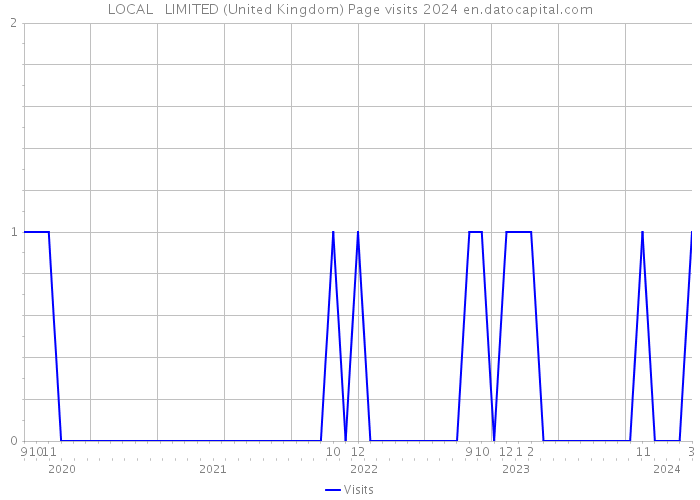 LOCAL + LIMITED (United Kingdom) Page visits 2024 