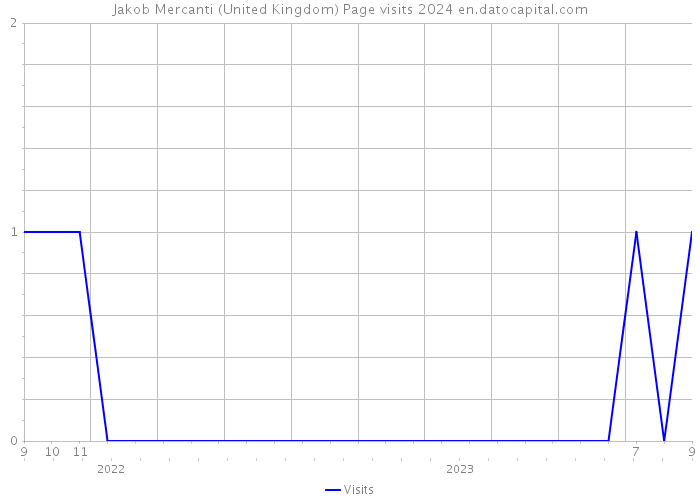 Jakob Mercanti (United Kingdom) Page visits 2024 