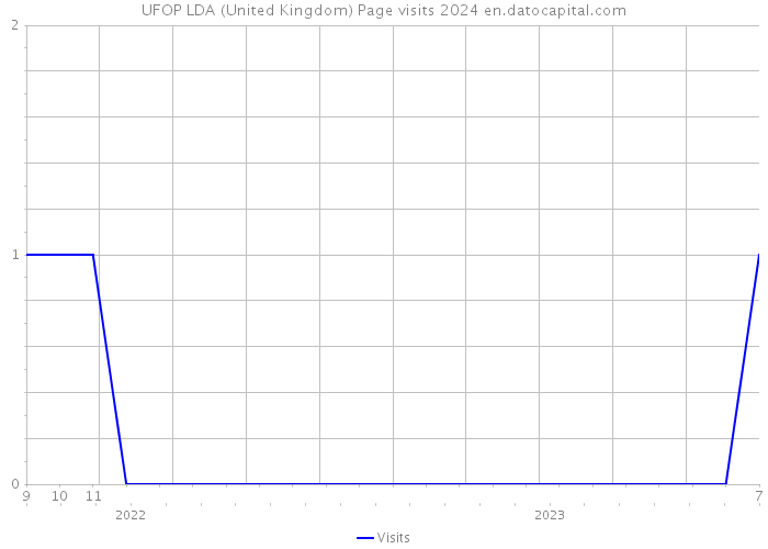UFOP LDA (United Kingdom) Page visits 2024 