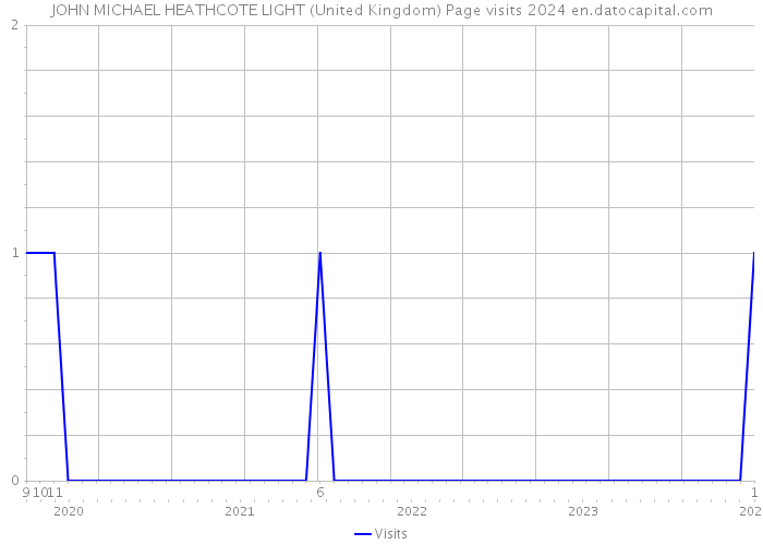 JOHN MICHAEL HEATHCOTE LIGHT (United Kingdom) Page visits 2024 