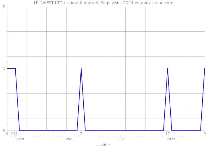 LP INVEST LTD (United Kingdom) Page visits 2024 