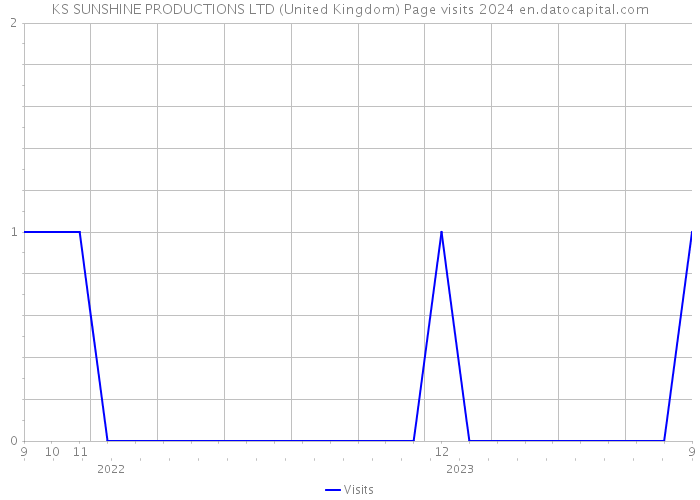 KS SUNSHINE PRODUCTIONS LTD (United Kingdom) Page visits 2024 