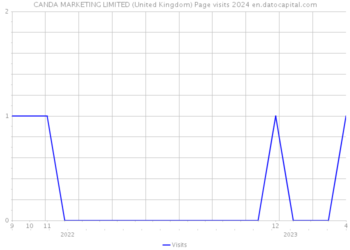CANDA MARKETING LIMITED (United Kingdom) Page visits 2024 