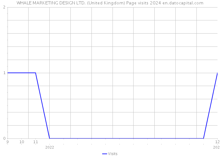 WHALE MARKETING DESIGN LTD. (United Kingdom) Page visits 2024 