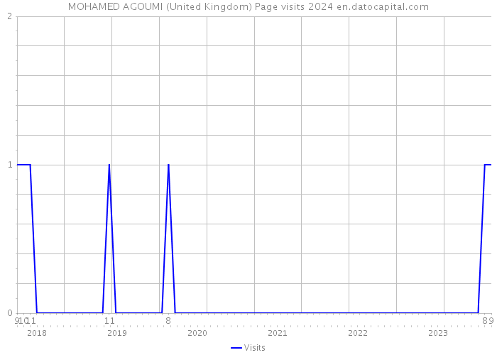 MOHAMED AGOUMI (United Kingdom) Page visits 2024 