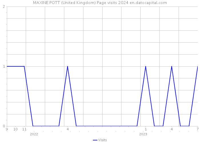 MAXINE POTT (United Kingdom) Page visits 2024 