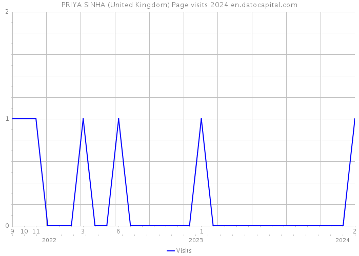 PRIYA SINHA (United Kingdom) Page visits 2024 