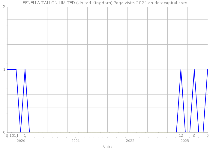 FENELLA TALLON LIMITED (United Kingdom) Page visits 2024 