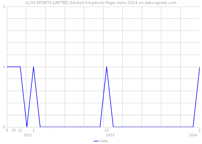 LLYN SPORTS LIMITED (United Kingdom) Page visits 2024 