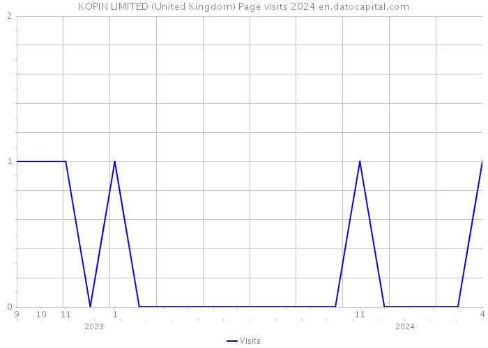 KOPIN LIMITED (United Kingdom) Page visits 2024 